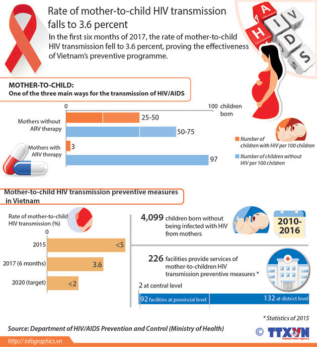 Rate of mothertochild HIV transmission falls to 3.6